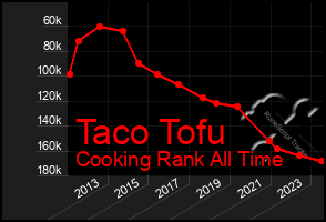 Total Graph of Taco Tofu