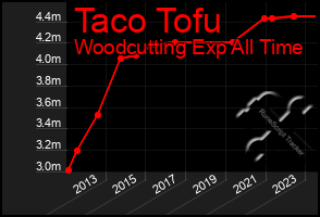 Total Graph of Taco Tofu