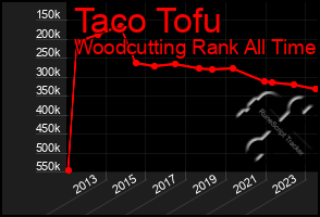 Total Graph of Taco Tofu