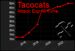 Total Graph of Tacocats