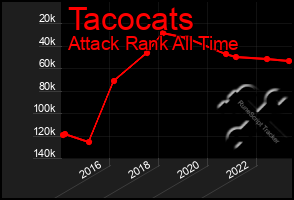 Total Graph of Tacocats