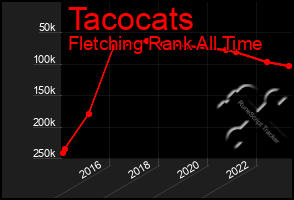 Total Graph of Tacocats