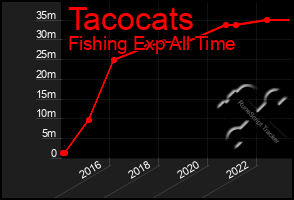 Total Graph of Tacocats