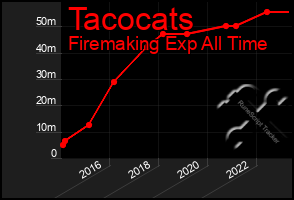 Total Graph of Tacocats