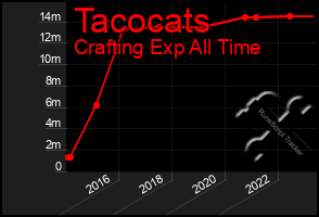 Total Graph of Tacocats