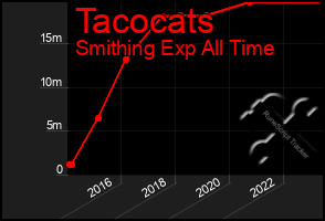 Total Graph of Tacocats