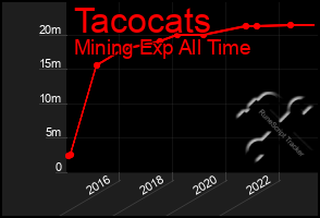 Total Graph of Tacocats