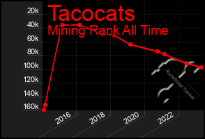 Total Graph of Tacocats