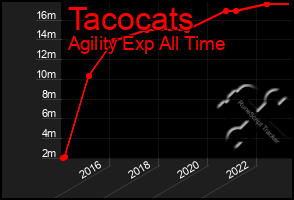 Total Graph of Tacocats