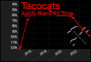 Total Graph of Tacocats