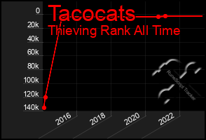 Total Graph of Tacocats