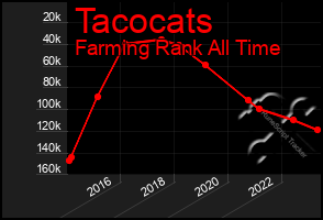 Total Graph of Tacocats