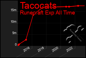 Total Graph of Tacocats