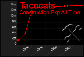 Total Graph of Tacocats