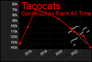 Total Graph of Tacocats