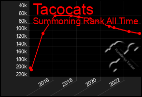 Total Graph of Tacocats