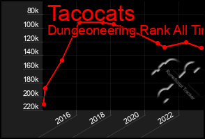 Total Graph of Tacocats