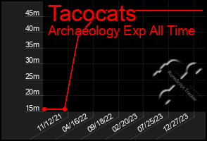 Total Graph of Tacocats