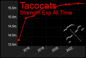 Total Graph of Tacocats