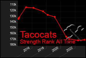 Total Graph of Tacocats