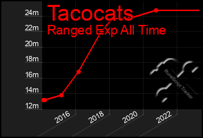 Total Graph of Tacocats