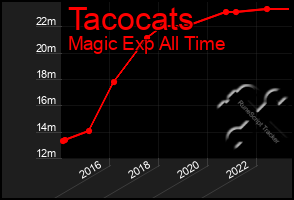 Total Graph of Tacocats