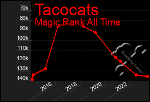 Total Graph of Tacocats