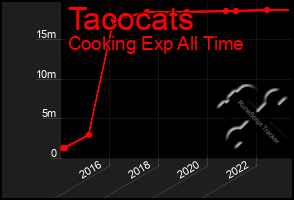 Total Graph of Tacocats