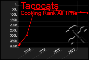 Total Graph of Tacocats