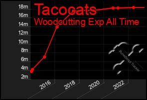 Total Graph of Tacocats