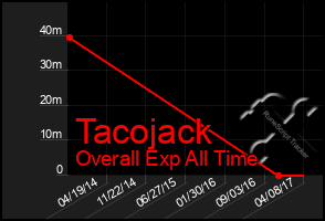 Total Graph of Tacojack