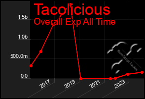 Total Graph of Tacolicious