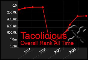 Total Graph of Tacolicious