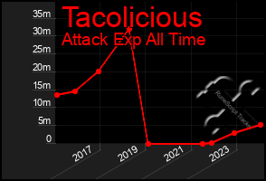 Total Graph of Tacolicious