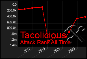 Total Graph of Tacolicious