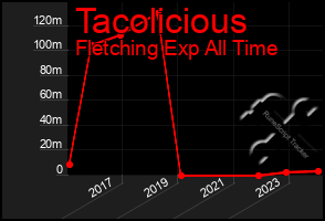 Total Graph of Tacolicious