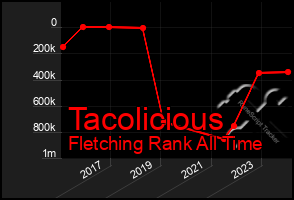 Total Graph of Tacolicious