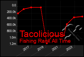 Total Graph of Tacolicious