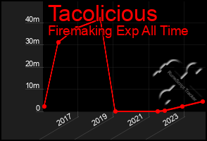 Total Graph of Tacolicious