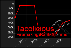 Total Graph of Tacolicious