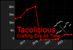 Total Graph of Tacolicious