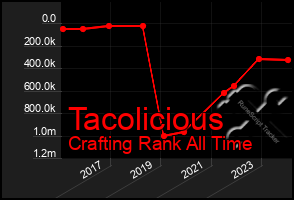 Total Graph of Tacolicious