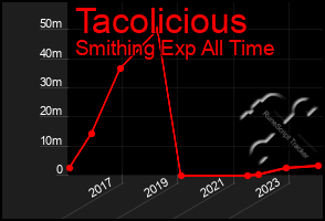 Total Graph of Tacolicious