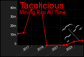 Total Graph of Tacolicious