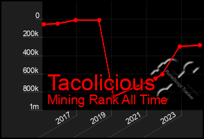 Total Graph of Tacolicious