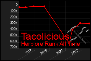 Total Graph of Tacolicious