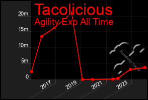 Total Graph of Tacolicious