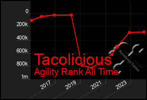 Total Graph of Tacolicious