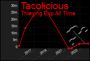 Total Graph of Tacolicious