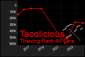 Total Graph of Tacolicious